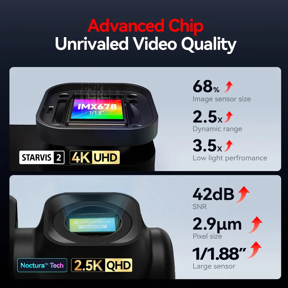 Redtiger ViewClear-70 4K Dual HDR 5.8Ghz WiFi-6 Super Night Vision Dual Dash Cam REDTIGER Official